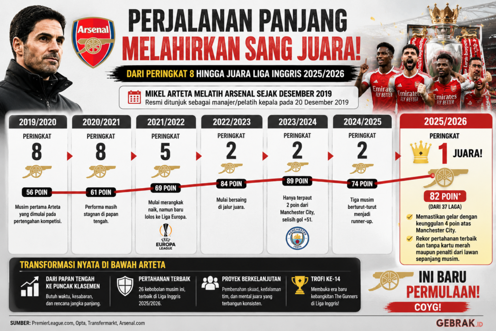 infografis-arsenal-arteta-liga-inggris