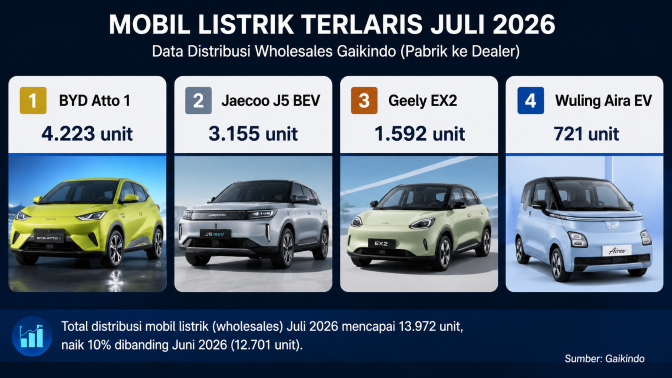 mobil listrik terlaris juli 2026
