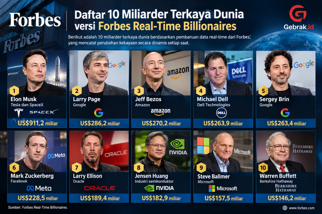 Foto Desain Kekayaan 10 Orang Terkaya Dunia - versi FORBES