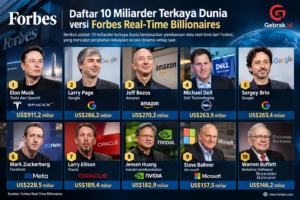 Foto Desain Kekayaan 10 Orang Terkaya Dunia - versi FORBES