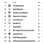 Klasemen Sementara Liga Spanyol: Barcelona Masih di Puncak, Real Madrid Mengintai