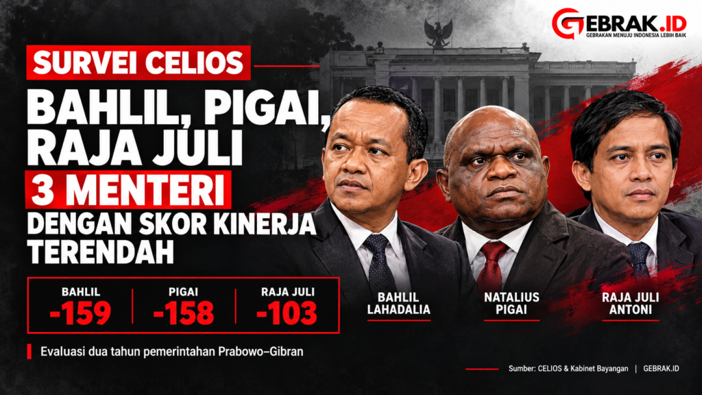 Desain 3 Menteri dengan Kinerja Buruk dari Survei CELIOS