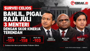 Desain 3 Menteri dengan Kinerja Buruk dari Survei CELIOS
