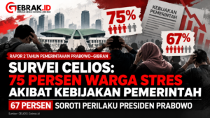 Desain Penelitian Celios - 75 Persen Tidak Puas