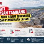 BPK Temukan 1.146 IUP atau 60,63% Bermasalah dalam Pemantauan