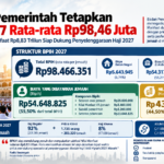 BPKH: Nilai Manfaat Rp8,83 Triliun, Siap Dukung Pembiayaan Haji 2027