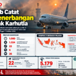 Kabut Asap Karhutla Ganggu Ribuan Penerbangan