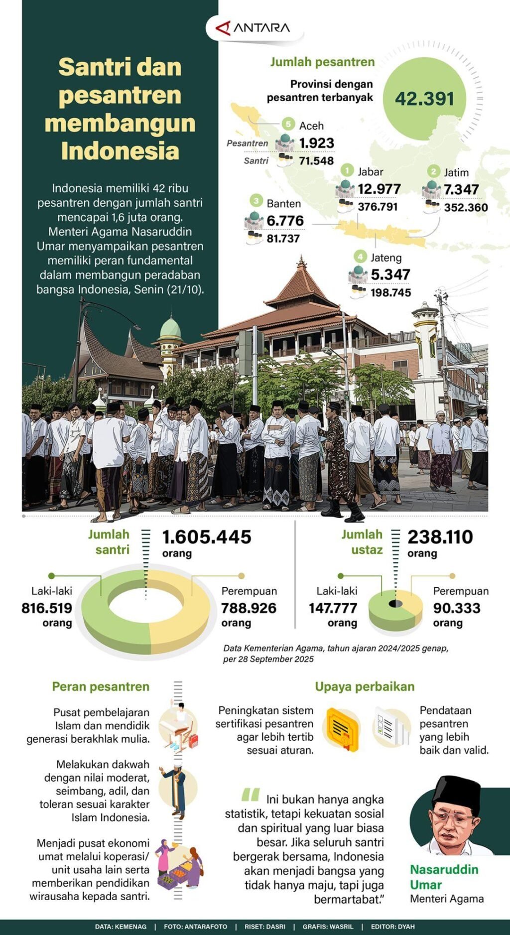 Infografik Santri di Indonesia
