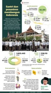 Infografik Santri di Indonesia