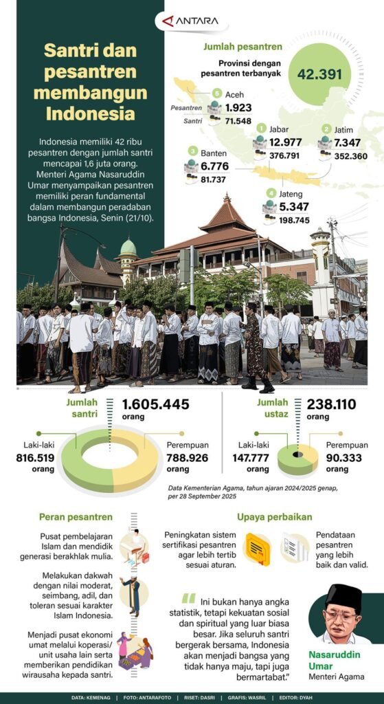 Infografik Santri di Indonesia
